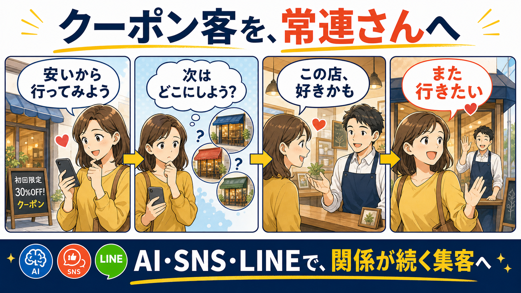 クーポン客を常連さんへ変える4コマ図解