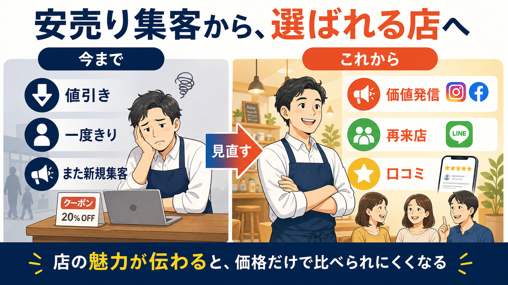 安売り集客から選ばれる店へ変える図解