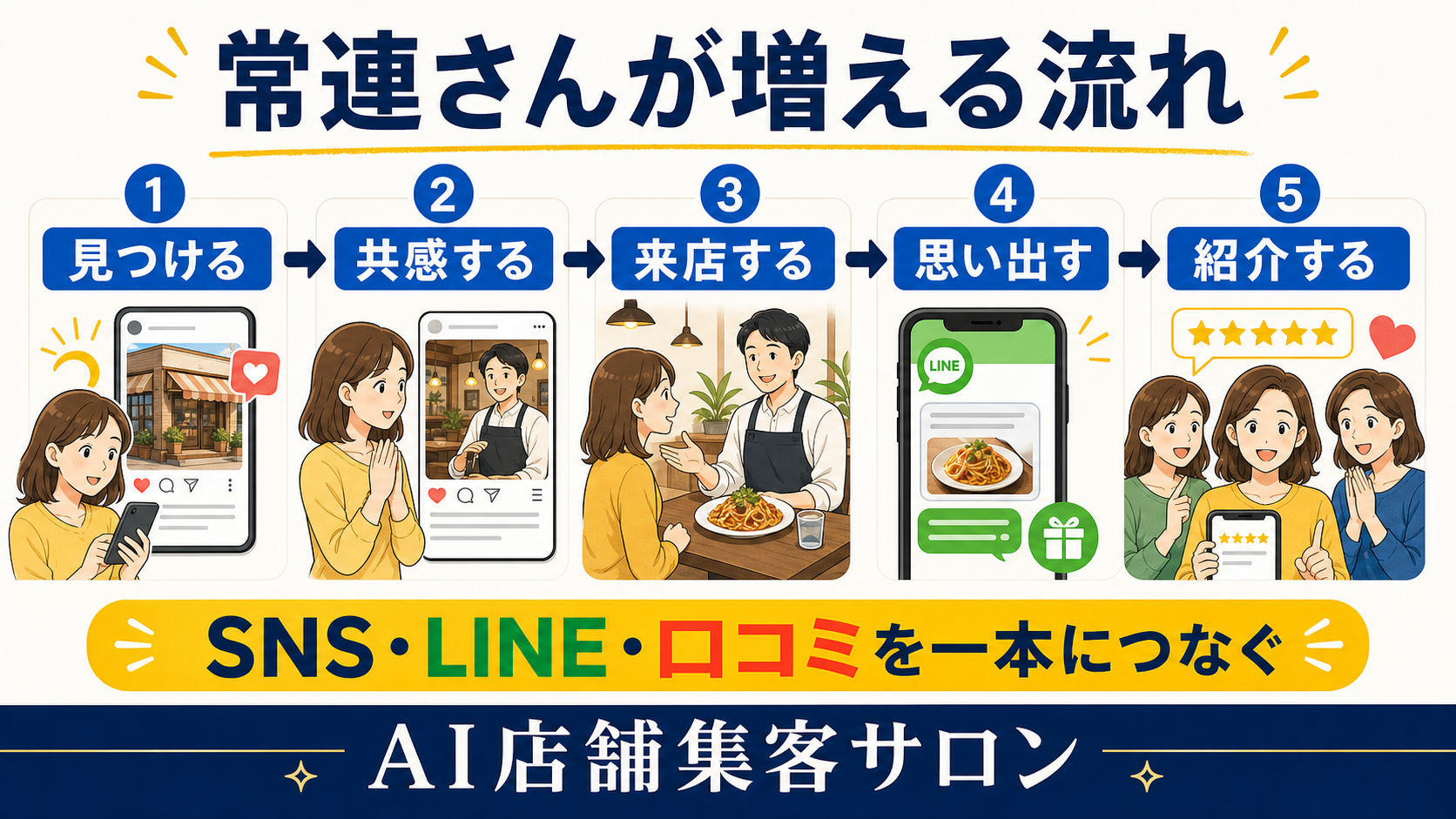 常連さんが増える流れをSNS、LINE、口コミでつなぐ図解