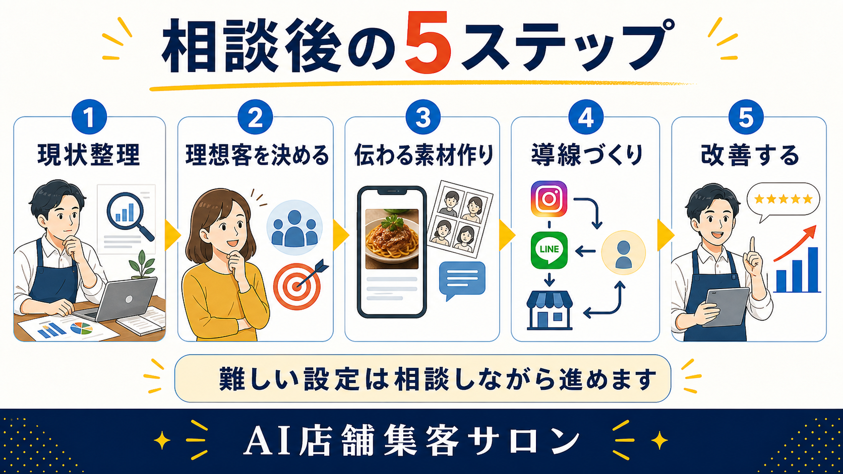 相談後の5ステップ図解